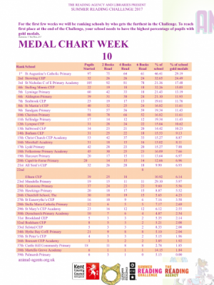Summer Reading Challenge league table 2017. We came 15th!! Well done to all.